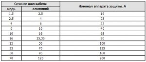 Проводка в гараже - соответствие силового автомата и сечения кабеля