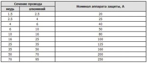 Проводка в гараже - соответствие силового автомата и сечения кабеля