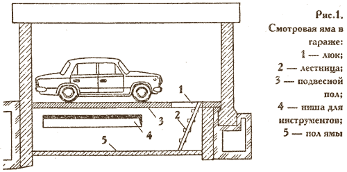 Схема ямы в гараже
