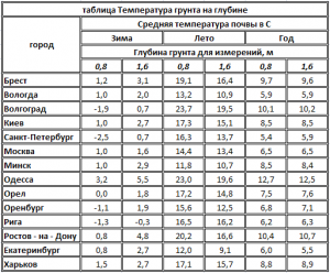 Таблица глубины промерзания грунта